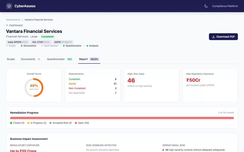 Walkthrough of a completed CyberAssess GDPR gap report for Vantara Financial Services — overall score 49%, 46 high-risk gaps, scrolling through requirement-level findings with risk ratings