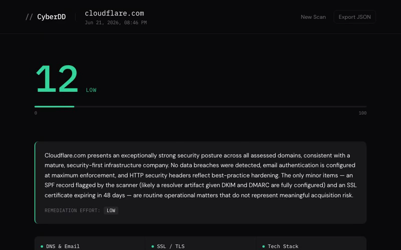 Live walkthrough of a Recon scan on cloudflare.com — domain submitted, six scanners complete, AI analysis lands at risk score 12, LOW tier